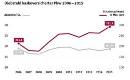 Autodiebe richten mehr Schaden an