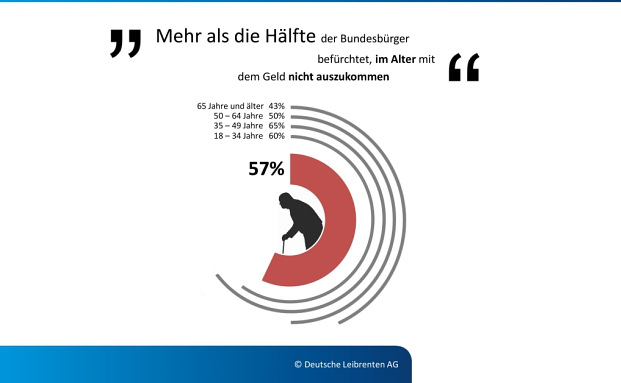 Mehrheit der Bundesbürger glaubt an Geldsorgen im Ruhestand