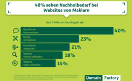 Vielen Makler-Websites fehlt der frische Auftritt