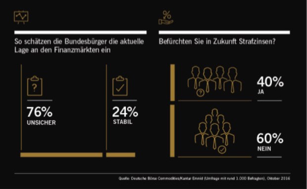 40 Prozent der Deutschen haben Angst vor Strafzinsen