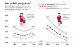 Haltelinie würde Geringverdiener nicht schützen