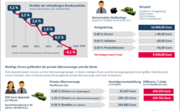 Wie sich der Niedrigzins auf die Vermögensbildung auswirkt