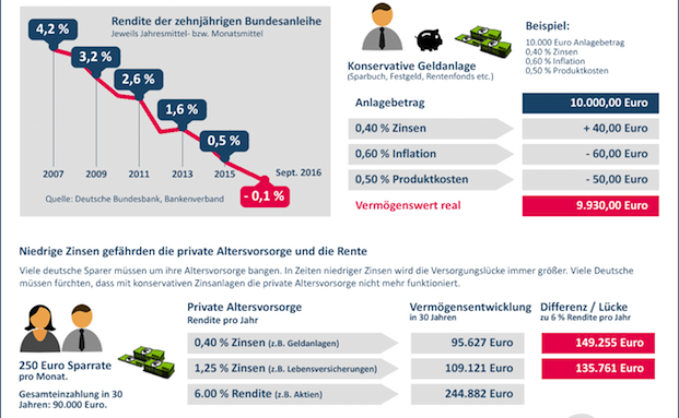 Wie sich der Niedrigzins auf die Vermögensbildung auswirkt