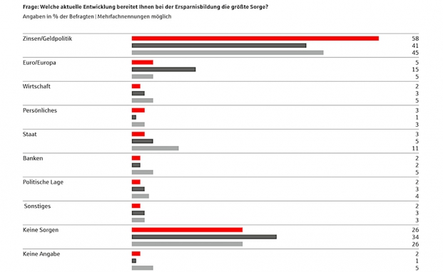 So sparen die Deutschen in Zeiten des Niedrigzinses fürs Alter
