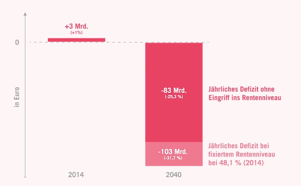 Sozialversicherungsbeiträge von 52 Prozent sind möglich