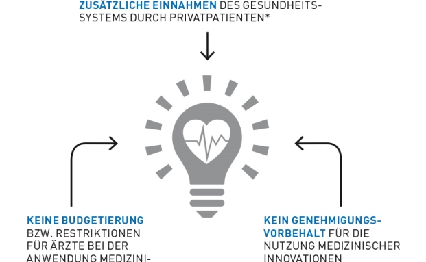 PKV als Türöffner für den medizinischen Fortschritt