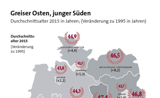 Deutsches Durchschnittsalter um vier Jahre gestiegen