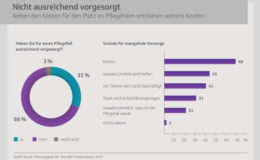 Mehrheit der Deutschen weiß nichts über neues Pflegesystem