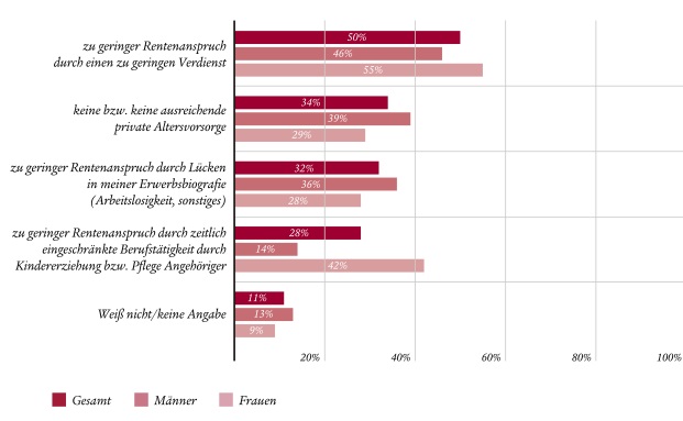 Wie Frauen und Männer das Problem Altersarmut lösen würden