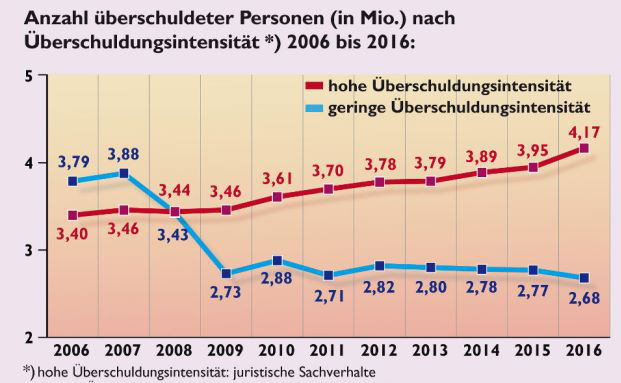 Die Überschuldung der Bundesbürger steigt