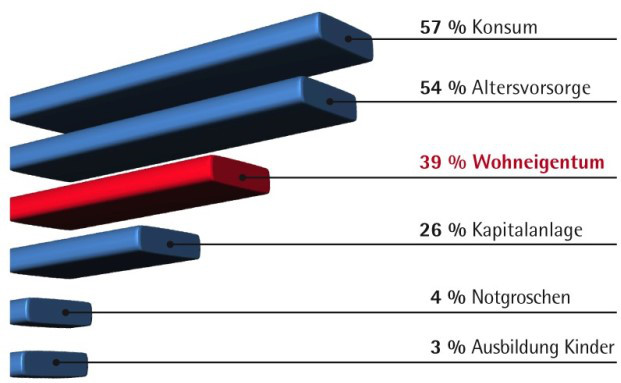 Sparziele Eigenheim und Altersvorsorge büßen an Bedeutung ein