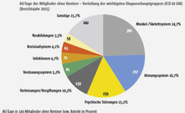 Psychische Probleme sind der dritthäufigste Grund für Fehltage