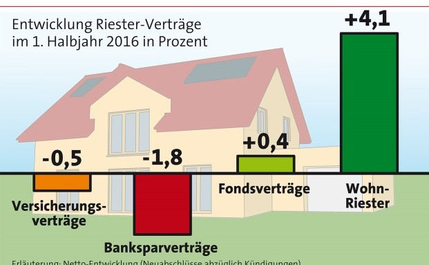 Wohn-Riester am beliebtesten