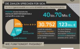 So schützt man sich vor Phishing-Attacken durch Cyberkriminelle
