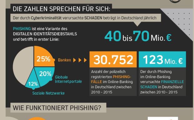 So schützt man sich vor Phishing-Attacken durch Cyberkriminelle