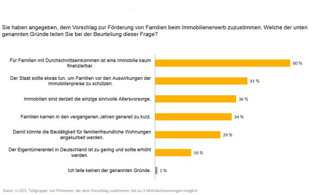Viele Deutsche halten aktuell nur die Immobilie für eine geeignete Altersvorsorge