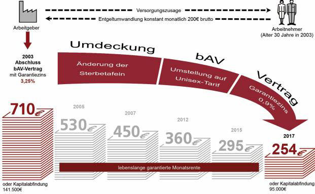 100.000 Euro Betriebsrente weniger