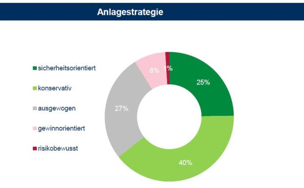 Nur ein Prozent der Bürger stufen sich als risikobewusst ein
