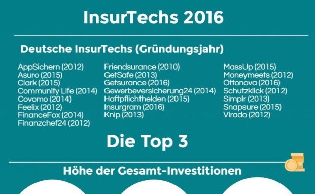 Das Insurtech-Jahr 2016