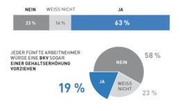 Die Mehrzahl der Arbeitnehmer wünscht sich eine bKV