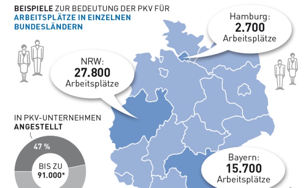 PKV-abhängige Arbeitsplätze sind uneinheitlich verteilt