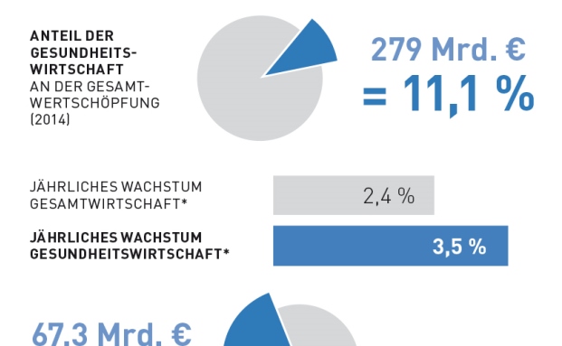 Gesundheitswesen ist wichtig für die Gesamtwirtschaft