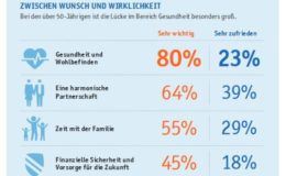 Gesundheit steht für Generation 50plus an erster Stelle