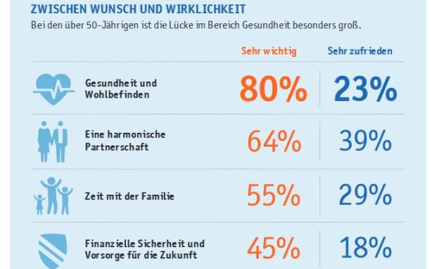 Gesundheit steht für Generation 50plus an erster Stelle