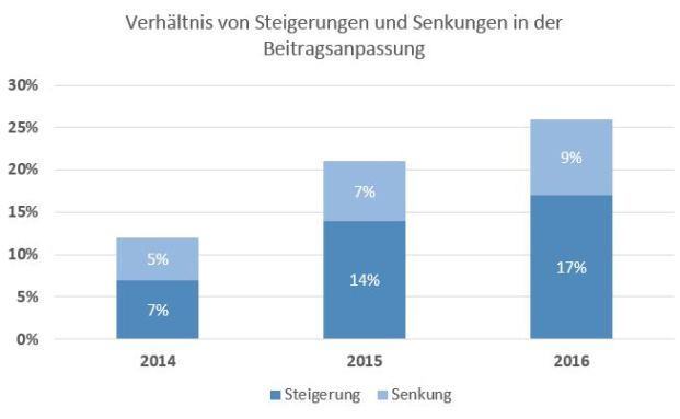 Mehr Beitragserhöhungen als -senkungen