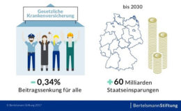 Kassenpatienten könnten mit Beitragssenkungen rechnen