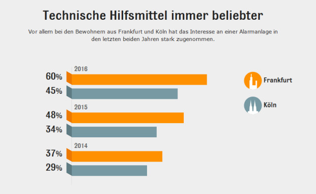 Menschen in Großstädten haben Angst vor Einbrechern