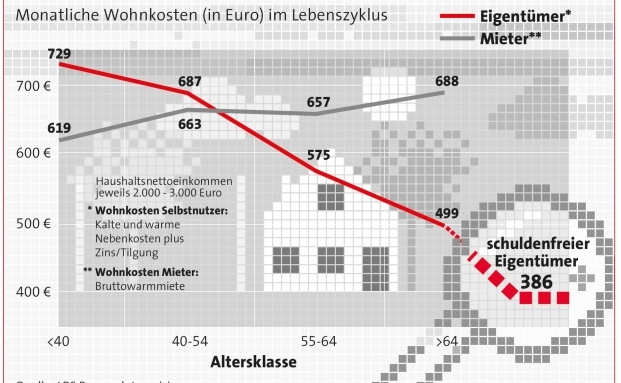 Mieten kostet im Alter doppelt so viel wie die eigenen vier Wände