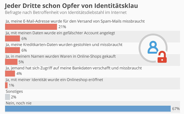Identitätsklau im Web ereilt schon jeden Dritten