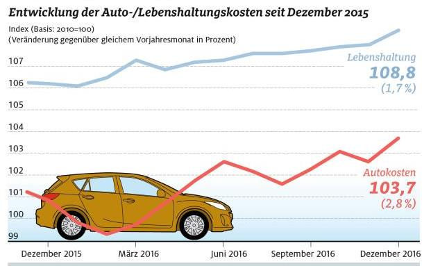 2016 waren Autohaltungskosten 1,3 Prozent billiger