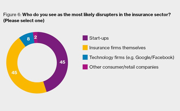 Das größte Digitalisierungspotenzial sehen Versicherungschefs im Vertrieb
