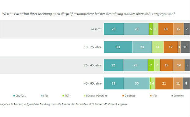 Bundesbürger sprechen SPD die größte Rentenkompetenz zu