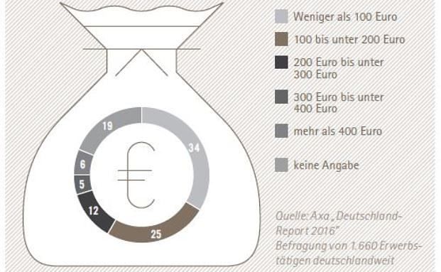 Zehn Fakten über die Altersvorsorge in Grafiken
