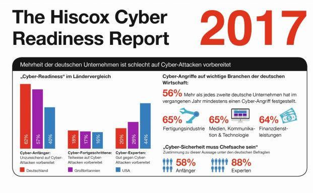 Deutsche Firmen sind oft nur schlecht auf Cyber-Angriffe vorbereitet