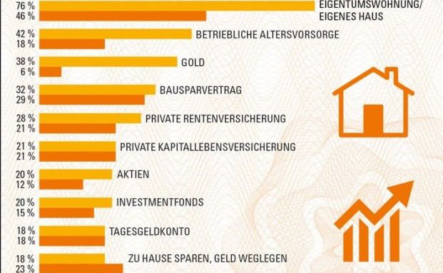 So legen die Deutschen ihr Geld an