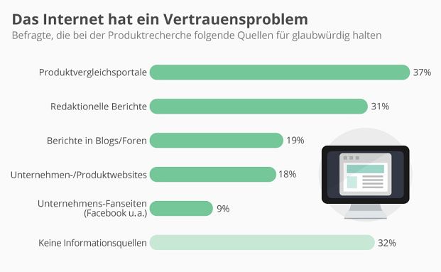Verbraucher trauen Online-Vergleichsportalen am meisten