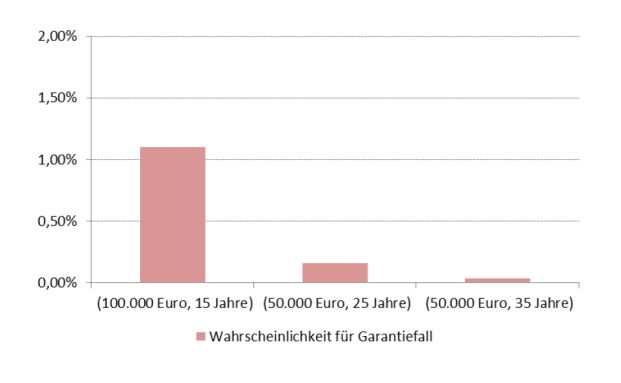 „Garantien zu teuer und nutzlos“