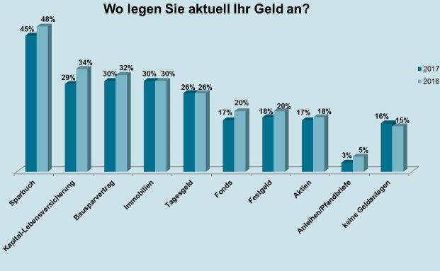 So legen die Deutschen ihr Geld an