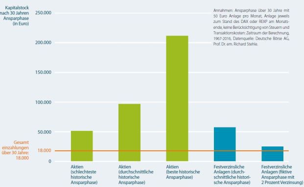Altersvorsorge mit Aktien schlägt festverzinsliche Wertpapiere deutlich