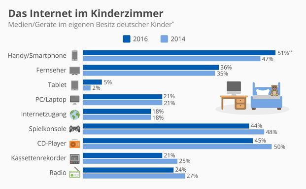 Kinder nutzen immer häufiger Smartphones und Tablets