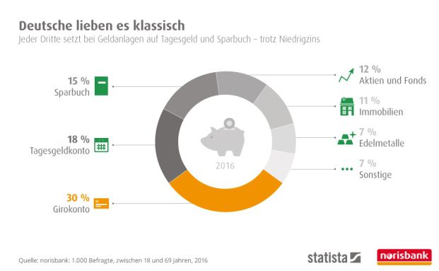 Deutsche bleiben klassischen Geldanlagen treu