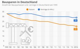 Bausparen ist weniger angesagt