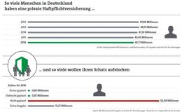 Check-up-Pflicht für den Haftpflichtschutz