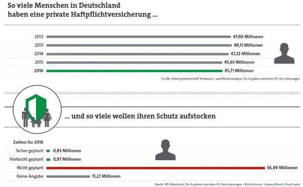 Check-up-Pflicht für den Haftpflichtschutz