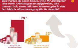 Automatische Entgeltumwandlung steht bei Deutschen hoch im Kurs