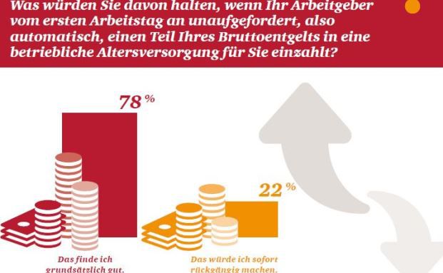 Automatische Entgeltumwandlung steht bei Deutschen hoch im Kurs
